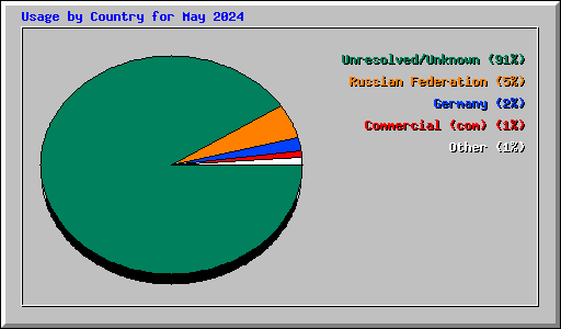 Usage by Country for May 2024