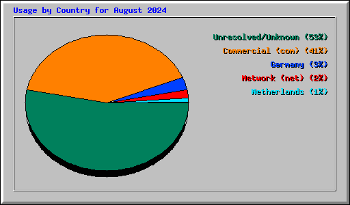 Usage by Country for August 2024