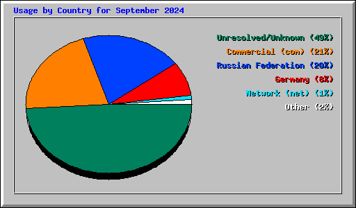 Usage by Country for September 2024