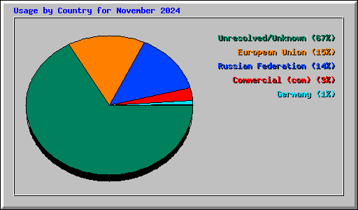 Usage by Country for November 2024