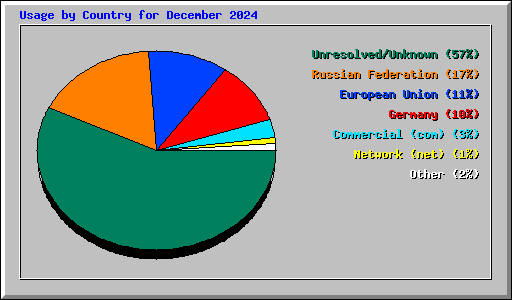 Usage by Country for December 2024