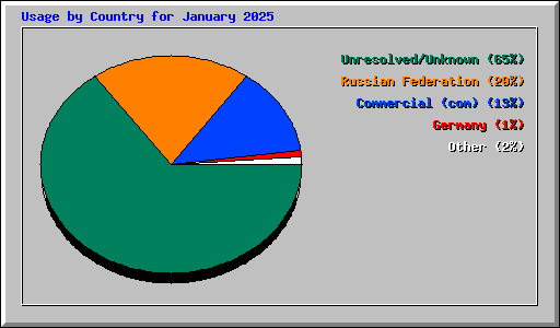 Usage by Country for January 2025