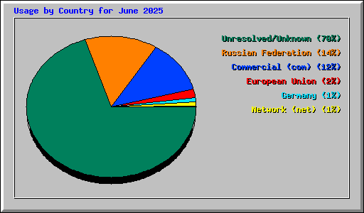 Usage by Country for June 2025