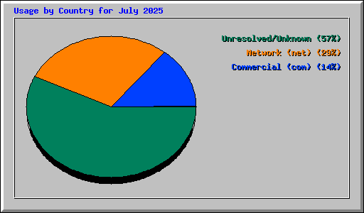 Usage by Country for July 2025
