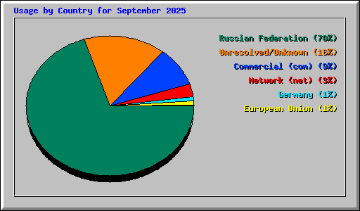 Usage by Country for September 2025