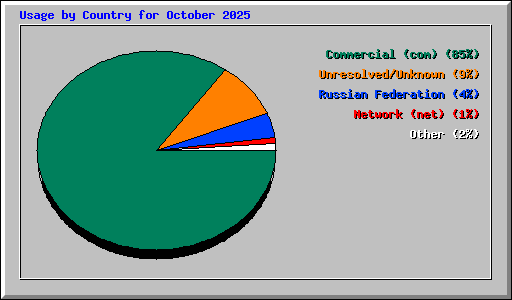 Usage by Country for October 2025