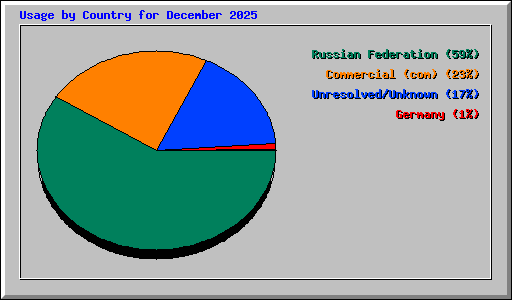Usage by Country for December 2025