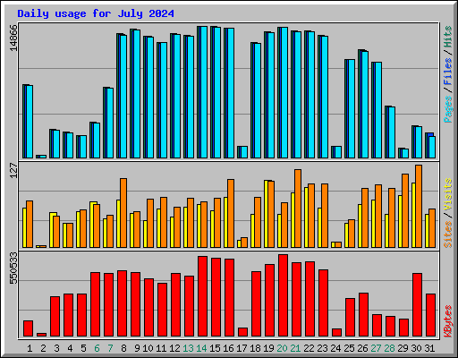 Daily usage for July 2024