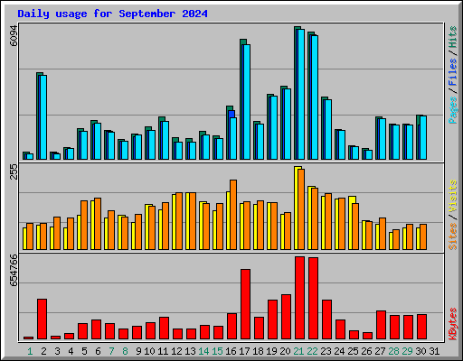 Daily usage for September 2024