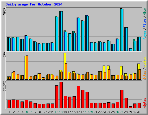 Daily usage for October 2024