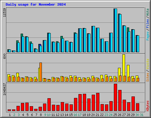 Daily usage for November 2024