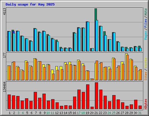 Daily usage for May 2025