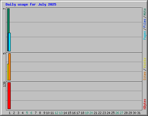 Daily usage for July 2025