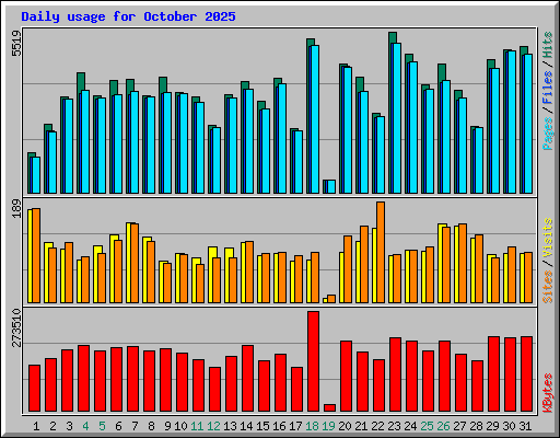 Daily usage for October 2025