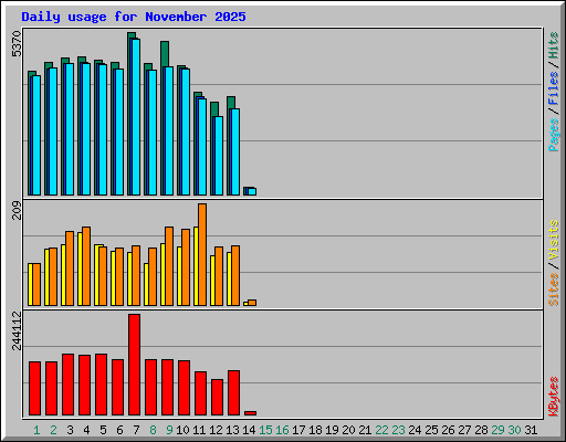 Daily usage for November 2025