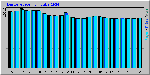 Hourly usage for July 2024