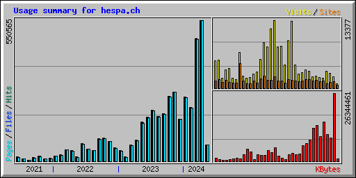 Usage summary for hespa.ch